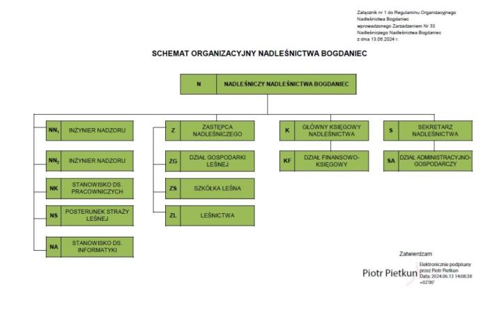 Schemat&#x20;organizacyjny&#x20;Nadleśnictwa&#x20;Bogdaniec